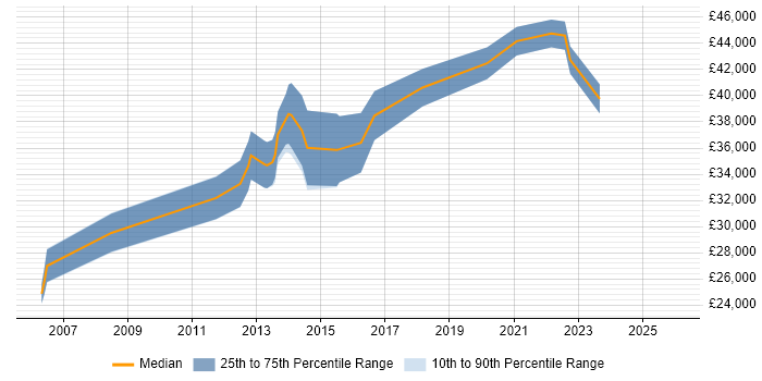 Salary distribution trend for jobs in Bristol citing Typography