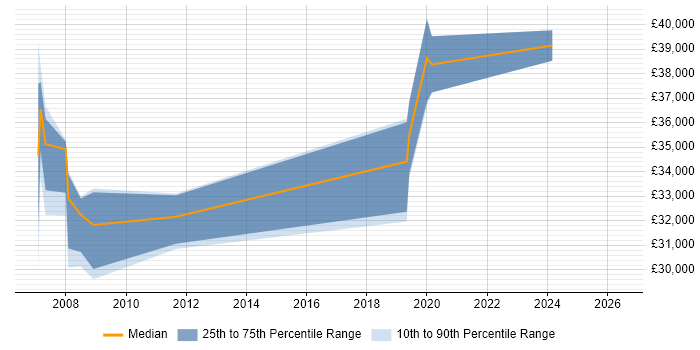 Salary distribution trend for UAT Tester job vacancies in Bristol