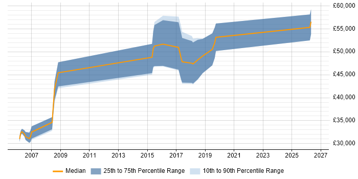 Salary distribution trend for UI Engineer job vacancies in Bristol