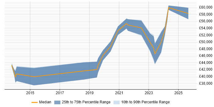 Salary distribution trend for Umbraco Developer job vacancies in Bristol