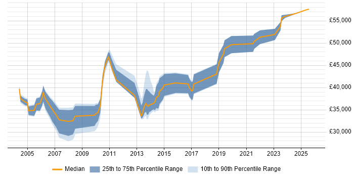 Salary distribution trend for jobs in Bristol citing Unit4 Business World
