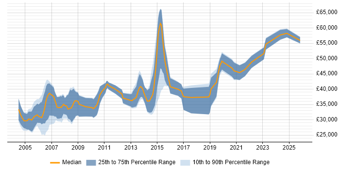 Salary distribution trend for Unix Engineer job vacancies in Bristol
