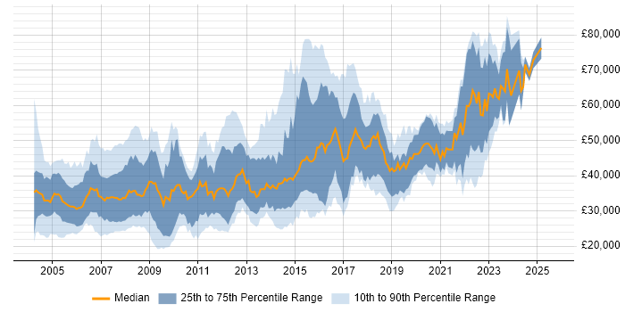 Salary distribution trend for jobs in Bristol citing Unix Salary distribution trend for jobs in Bristol citing Unix