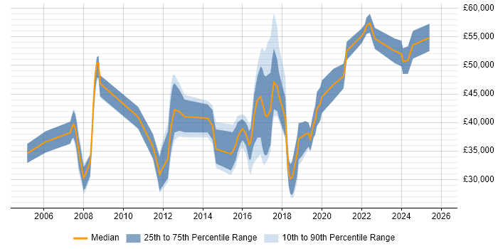 Salary distribution trend for jobs in Bristol citing Usability Testing