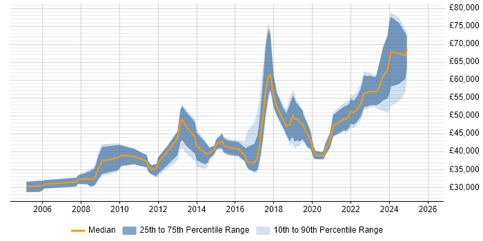 Salary distribution trend for jobs in Bristol citing User-Centered Design (UCD)