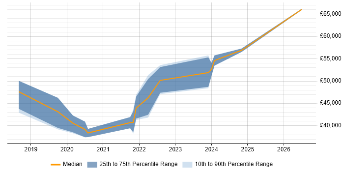 Salary distribution trend for User Researcher job vacancies in Bristol