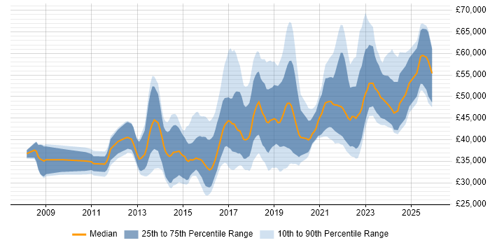 Salary distribution trend for jobs in Bristol citing User Stories