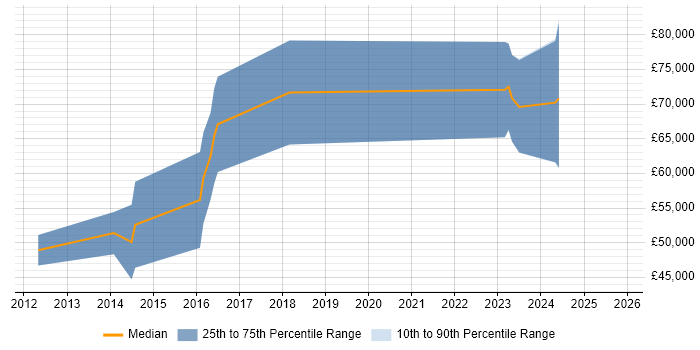 Salary distribution trend for jobs in Bristol citing UVM