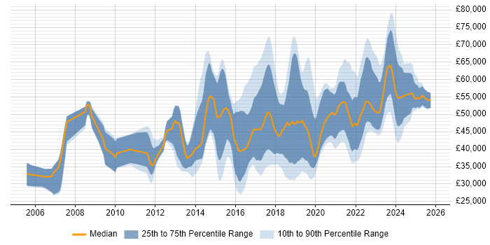 Salary distribution trend for jobs in Bristol citing UX Design