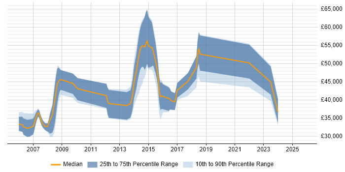 Salary distribution trend for jobs in Bristol citing V-Model