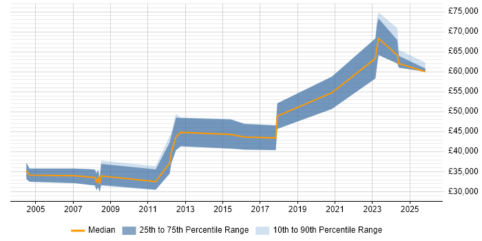 Salary distribution trend for Validation Engineer job vacancies in Bristol