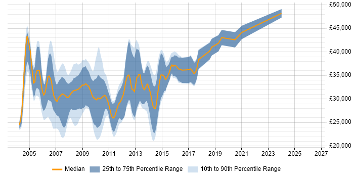 Salary distribution trend for VB.NET Developer job vacancies in Bristol