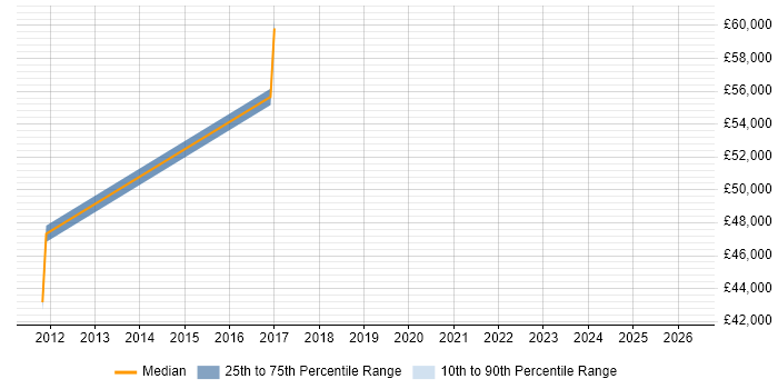 Salary distribution trend for jobs in Bristol citing VCAP
