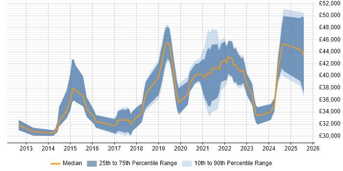 Salary distribution trend for jobs in Bristol citing Veeam Salary distribution trend for jobs in Bristol citing Veeam