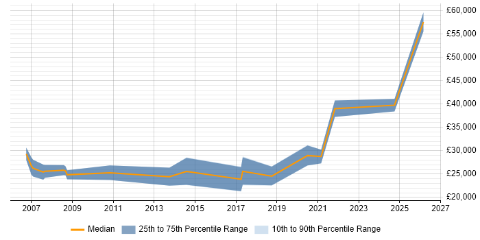 Salary distribution trend for jobs in Bristol citing Video Editing