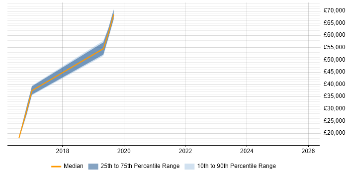 Salary distribution trend for jobs in Bristol citing Virgin Media