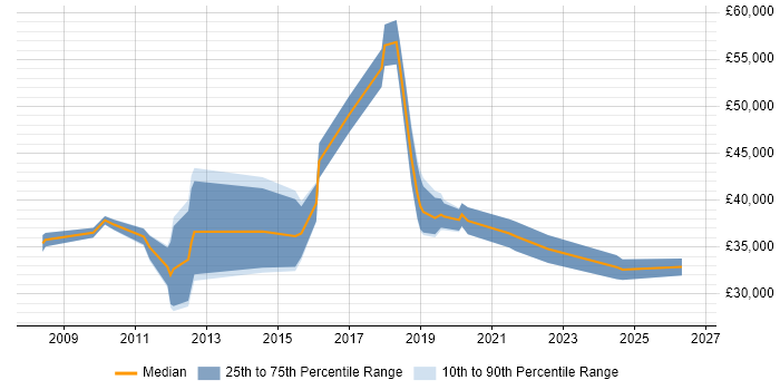 Salary distribution trend for jobs in Bristol citing Virtual Environments