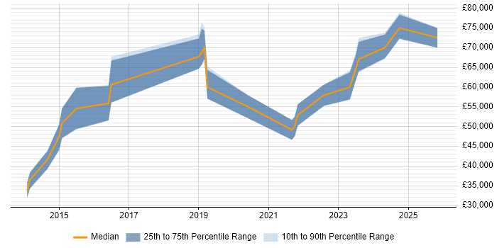Salary distribution trend for jobs in Bristol citing Virtual Private Cloud