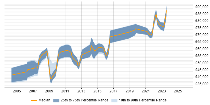 Salary distribution trend for jobs in Bristol citing Virtual Team Management