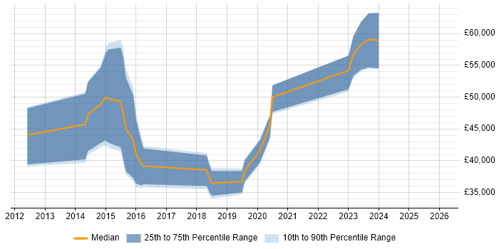 Salary distribution trend for Virtualisation Engineer job vacancies in Bristol