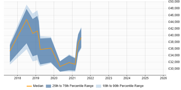 Salary distribution trend for jobs in Bristol citing Visual Analytics