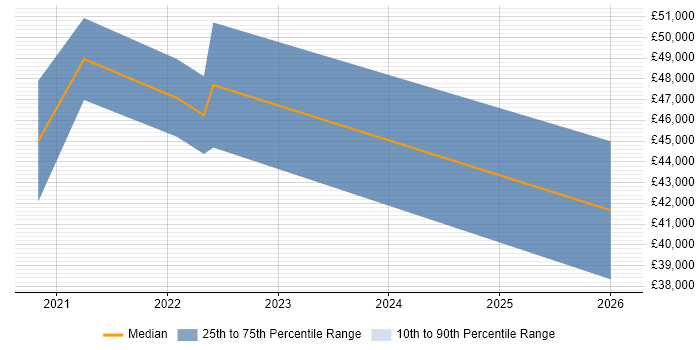 Salary distribution trend for jobs in Bristol citing Visual Studio Code