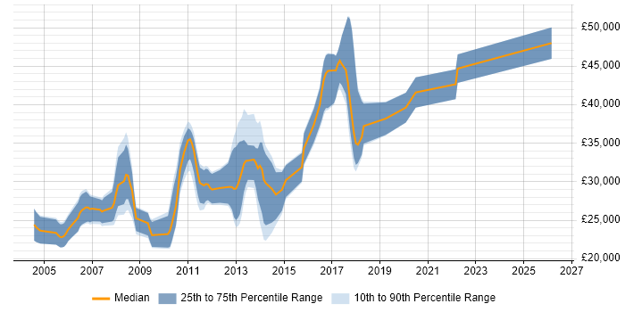 Salary distribution trend for jobs in Bristol citing Visualfiles