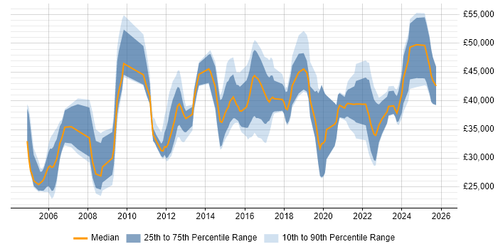 Salary distribution trend for jobs in Bristol citing VLAN