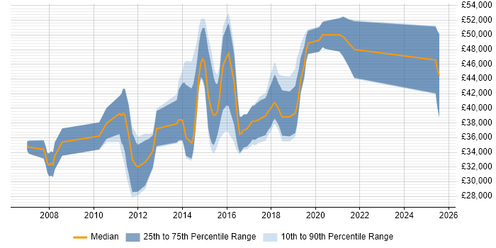 Salary distribution trend for jobs in Bristol citing VMware Certified Professional (VCP) Salary distribution trend for jobs in Bristol citing VMware Certified Professional (VCP)