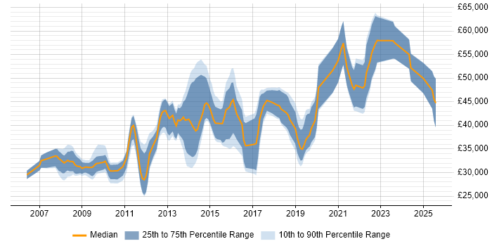 Salary distribution trend for jobs in Bristol citing VMware ESXi Salary distribution trend for jobs in Bristol citing VMware ESXi