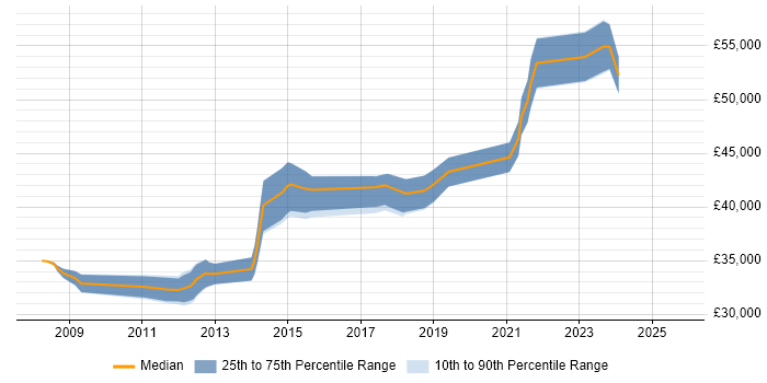 Salary distribution trend for VMware Infrastructure Engineer job vacancies in Bristol Salary distribution trend for VMware Infrastructure Engineer job vacancies in Bristol