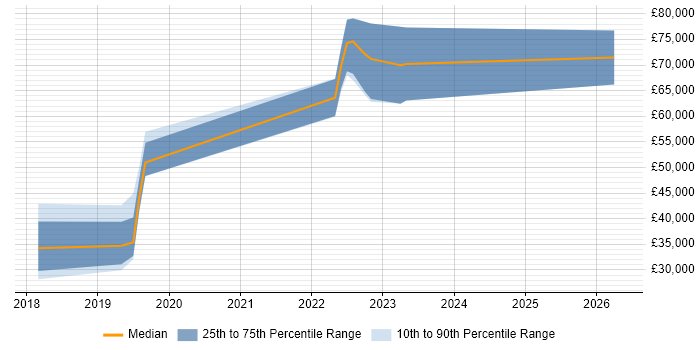 Salary distribution trend for jobs in Bristol citing VMware NSX
