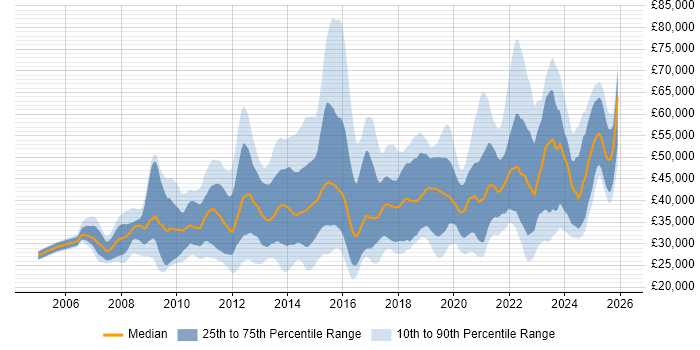 Salary distribution trend for jobs in Bristol citing VMware