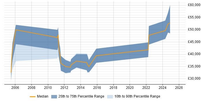 Salary distribution trend for Voice Engineer job vacancies in Bristol