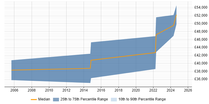 Salary distribution trend for Voice Network Engineer job vacancies in Bristol