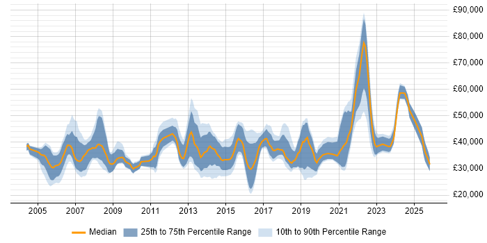 Salary distribution trend for jobs in Bristol citing VoIP
