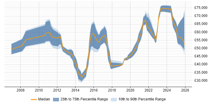 Salary distribution trend for jobs in Bristol citing Vulnerability Assessment