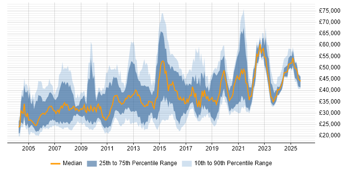 Salary distribution trend for jobs in Bristol citing WAN