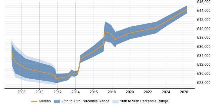 Salary distribution trend for jobs in Bristol citing WatchGuard