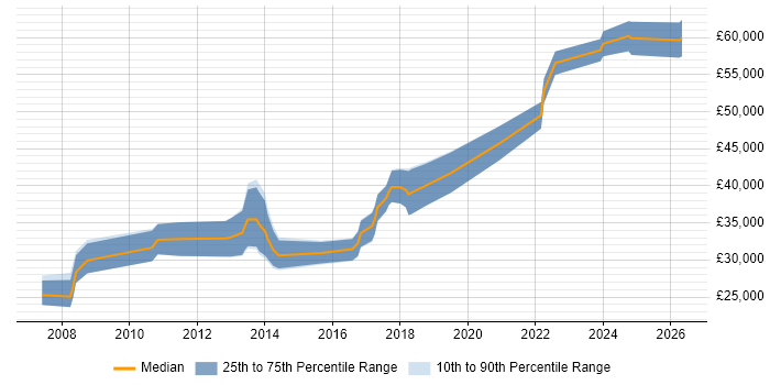 Salary distribution trend for jobs in Bristol citing WCAG
