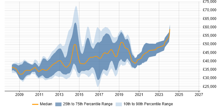 Salary distribution trend for jobs in Bristol citing WCF