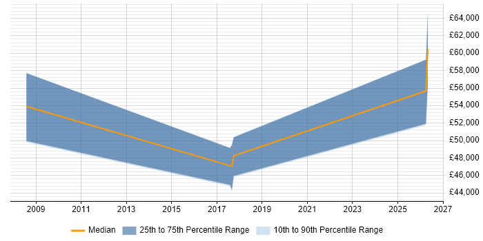 Salary distribution trend for Wealth Management Business Analyst job vacancies in Bristol