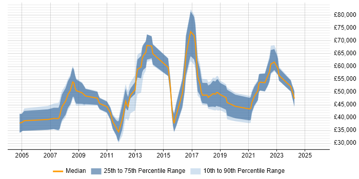 Salary distribution trend for jobs in Bristol citing Wealth Management