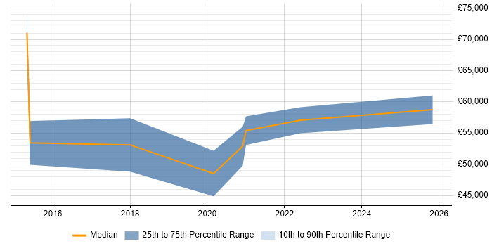 Salary distribution trend for jobs in Bristol citing Wearables