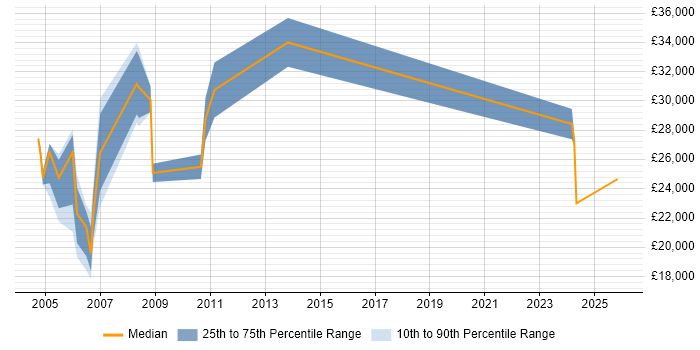 Salary distribution trend for Web Administrator job vacancies in Bristol