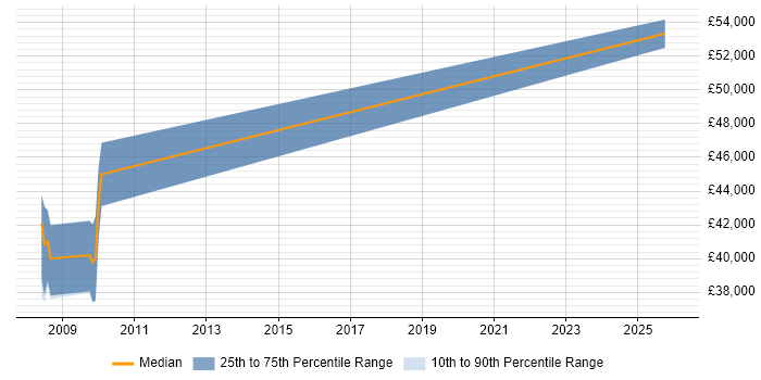 Salary distribution trend for Web Analytics Manager job vacancies in Bristol