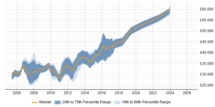 Salary distribution trend for Web Applications Developer job vacancies in Bristol