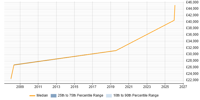 Salary distribution trend for Web Content Editor job vacancies in Bristol