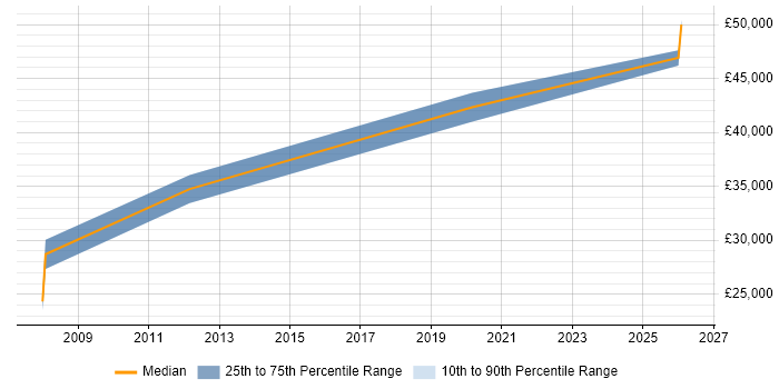 Salary distribution trend for Web Content Manager job vacancies in Bristol