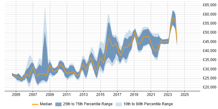 Salary distribution trend for jobs in Bristol citing Web Design